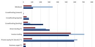 Alt-Finance Day 2021: le PMI italiane incassano € 4,23 miliardi dalla finanza alternativa. Ecco i risultati del Report presentato durante la mattinata di lavori.