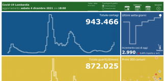 Coronavirus, aggiornamento 4 dicembre, 19 decessi e 2.990 nuovi casi nelle ultime 24 ore.
