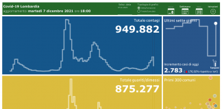 Coronavirus, aggiornamento 7 dicembre, 9 decessi e 2.783 nuovi casi nelle ultime 24 ore.