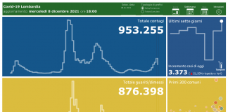 Coronavirus, aggiornamento 8 dicembre, 25 decessi e 3.373 nuovi casi nelle ultime 24 ore.