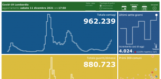 Coronavirus, aggiornamento 11 dicembre, 21 decessi e 4.024 nuovi casi nelle ultime 24 ore.