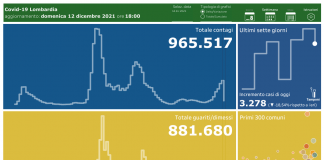 Coronavirus, aggiornamento 12 dicembre, 10 decessi e 3.278 nuovi casi nelle ultime 24 ore.