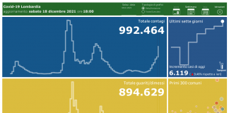 Coronavirus, aggiornamento 18 dicembre, 24 decessi e 6.119 nuovi casi nelle ultime 24 ore.