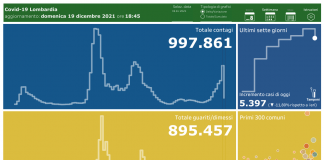 Coronavirus, aggiornamento 19 dicembre, 18 decessi e 5.397 nuovi casi nelle ultime 24 ore.