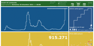 Coronavirus, aggiornamento 26 dicembre, 15 decessi e 4.581 casi nelle ultime 24 ore.
