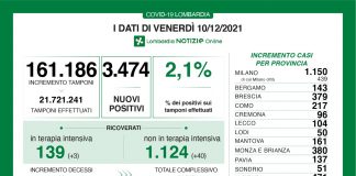 Coronavirus, aggiornamento 10 dicembre, 21 decessi e 3.474 nuovi casi nelle ultime 24 ore.