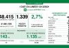 Coronavirus, aggiornamento 13 dicembre, 23 decessi e 1.339 nuovi casi nelle ultime 24 ore.