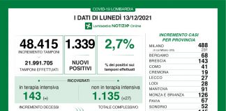 Coronavirus, aggiornamento 13 dicembre, 23 decessi e 1.339 nuovi casi nelle ultime 24 ore.