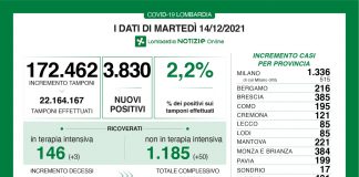 Coronavirus, aggiornamento 15 dicembre, 20 decessi e 3.830 nuovi casi nelle ultime 24 ore.
