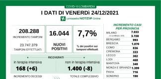 Coronavirus, aggiornamento 24 dicembre, 28 decessi e 16.044 nuovi casi nelle ultime 24 ore.