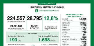 Coronavirus, aggiornamento 28 dicembre, 28 decessi e 28.975 nuovi casi nelle ultime 24 ore.