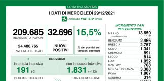 Coronavirus, aggiornamento 29 novembre, 28 decessi e 32.696 nuovi casi nelle ultime 24 ore.