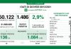 Coronavirus, aggiornamento 9 dicembre, 20 decessi e 1.486 nuovi casi nelle ultime 24 ore.