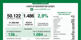 Coronavirus, aggiornamento 9 dicembre, 20 decessi e 1.486 nuovi casi nelle ultime 24 ore.