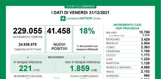 Coronavirus, aggiornamento 31 dicembre, 37 decessi e 41.458 nuovi casi nelle ultime 24 ore.