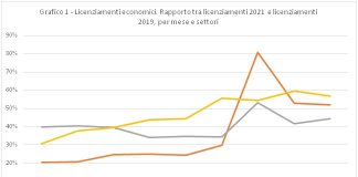 Lavoro, Inps, osservatorio sul precariato, a settembre + 19% rispetto al 2020.