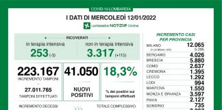 Coronavirus, aggiornamento 12 gennaio, 91 decessi e 41.050 nuovi casi.