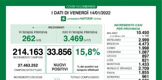 Coronavirus, aggiornamento 14 gennaio, 115 decessi e 33.856 nuovi casi nelle ultime 24 ore.