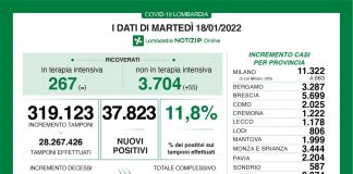 Coronavirus, aggiornamento 18 gennaio, 64 decessi e 37.823 nuovi casi nelle ultime 24 ore.