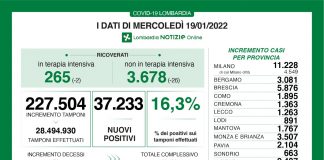 Coronavirus, aggiornamento 19 gennaio, 70 decessi e 37.233 nuovi casi nelle ultime 24 ore.