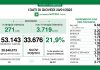 Coronavirus, aggiornamento 20 gennaio, 131 decessi e 33.676 nuovi casi nelle ultime 24 ore.