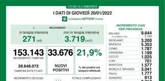 Coronavirus, aggiornamento 20 gennaio, 131 decessi e 33.676 nuovi casi nelle ultime 24 ore.