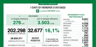 Coronavirus, aggiornamento 21 gennaio, 121 decessi e 32.677 nuovi casi nelle ultime 24 ore.