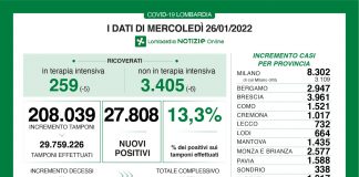 Coronavirus, aggiornamento 26 gennaio, 74 decessi e 27.708 nuovi casi nelle ultime 24 ore.