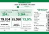 Coronavirus, aggiornamento 27 gennaio, 123 decessi e 25.098 nuovi casi nelle ultime 24 ore.