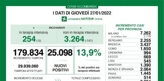 Coronavirus, aggiornamento 27 gennaio, 123 decessi e 25.098 nuovi casi nelle ultime 24 ore.