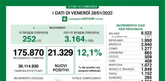 Coronavirus, aggiornamento 28 gennaio, 77 decessi e 21.329 nuovi casi nelle ultime 24 ore.