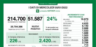 Coronavirus, aggiornamento 5 gennaio, 47 decessi e 51.587 nuovi casi nelle ultime 24 ore.