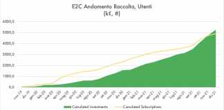 Investimenti green: raddoppia la raccolta di Ener2Crowd.