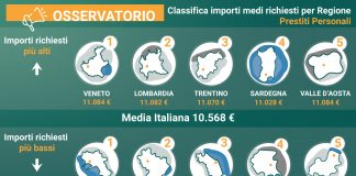 Osservatorio PrestitiOnline: l’anno d’oro dei prestiti e delle cessioni del quinto.