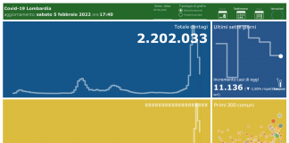 Coronavirus, aggiornamento 5 febbraio, 76 decessi e 11.136 nuovi casi nelle ultime 24 ore.