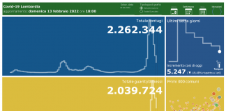 Coronavirus, aggiornamento 13 febbraio, 27 decessi e 5.247 nuovi casi nelle ultime 24 ore.