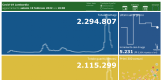 Coronavirus, aggiornamento 19 febbraio, 49 decessi e 5.231 nuovi casi nelle ultime 24 ore.
