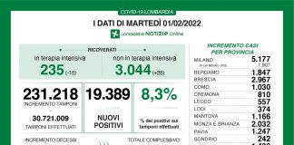 Coronavirus, aggiornamento 1 febbraio, 57 decessi e 19.389 nuovi casi nelle ultime 24 ore.