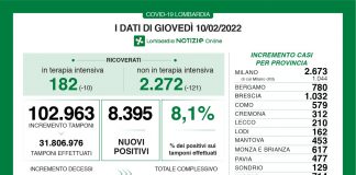 Coronavirus, aggiornamento 10 febbraio, 75 decessi e 8.395 nuovi casi nelle ultime 24 ore.