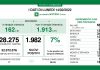 Coronavirus, aggiornamento 14 febbraio, 77 decessi e 1.982 nuovi casi nelle ultime 24 ore.