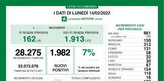 Coronavirus, aggiornamento 14 febbraio, 77 decessi e 1.982 nuovi casi nelle ultime 24 ore.