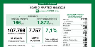 Coronavirus, aggiornamento 15 febbraio, 33 decessi e 7.757 nuovi casi nelle ultime 24 ore.