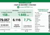 Coronavirus, aggiornamento 17 febbraio, 51 decessi e 6.116 nuovi casi nelle ultime 24 ore.