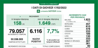 Coronavirus, aggiornamento 17 febbraio, 51 decessi e 6.116 nuovi casi nelle ultime 24 ore.
