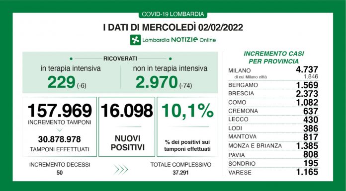 Coronavirus, aggiornamento 2 febbraio, 50 decessi e 16.098 nuovi casi nelle ultime 24 ore.