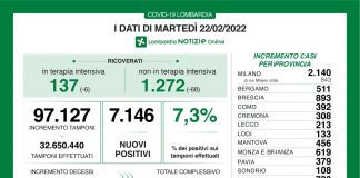 Coronavirus, aggiornamento 22 febbraio, 53 decessi e 7.146 nuovi casi nelle ultime 24 ore.
