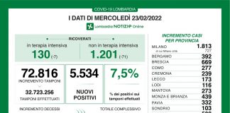 Coronavirus, aggiornamento 23 febbraio, 18 decessi e 5.634 nuovi casi nelle ultime 24 ore.