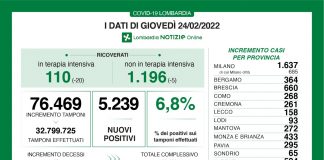 Coronavirus, aggiornamento 24 febbraio, 45 decessi e 5.239 nuovi casi nelle ultime 24 ore.