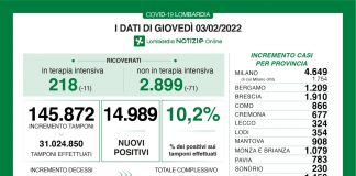 Coronavirus, aggiornamento 3 febbraio, 125 decessi e 14.989 nuovi casi nelle ultime 24 ore.