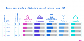 CleanCities Campaign: Milano ventesima nella classifica europea sulla mobilità sostenibile.